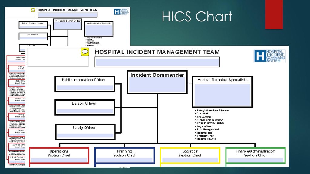Hics Chart