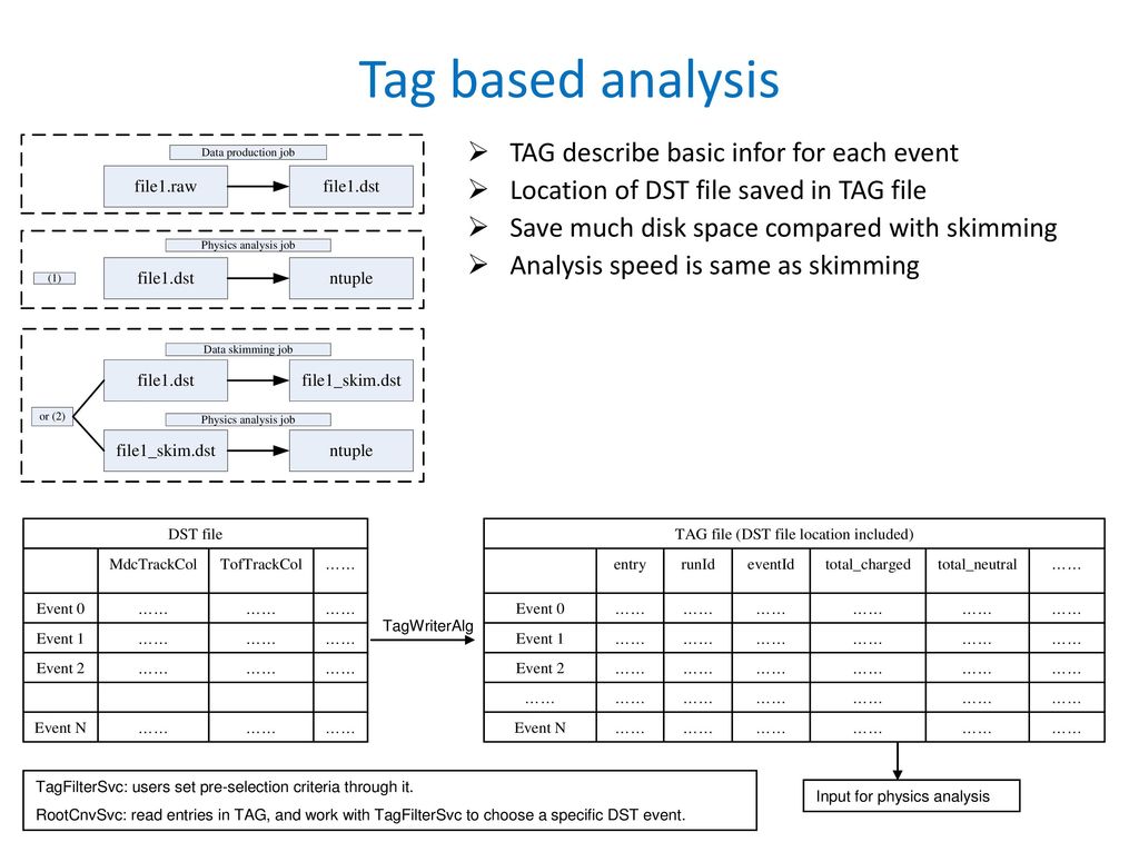 BESIII data processing - ppt download