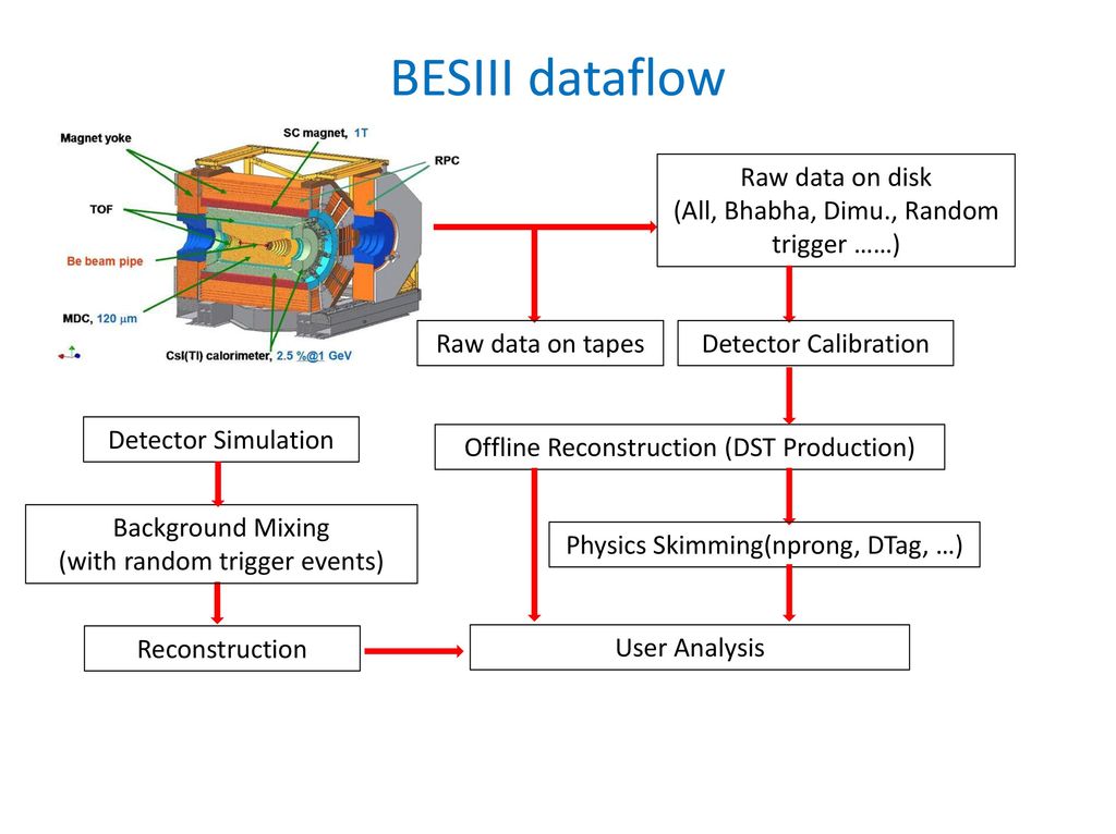 BESIII data processing - ppt download