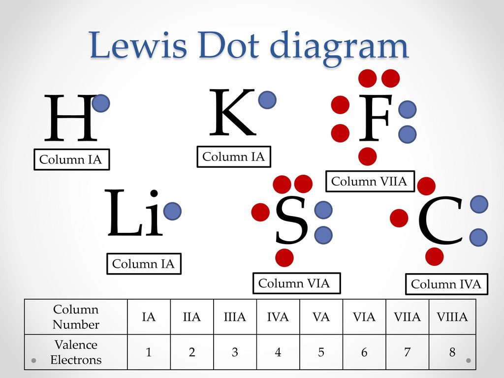 K H F Li S C Lewis Dot diagram Column IA Column IA Column VIIA.