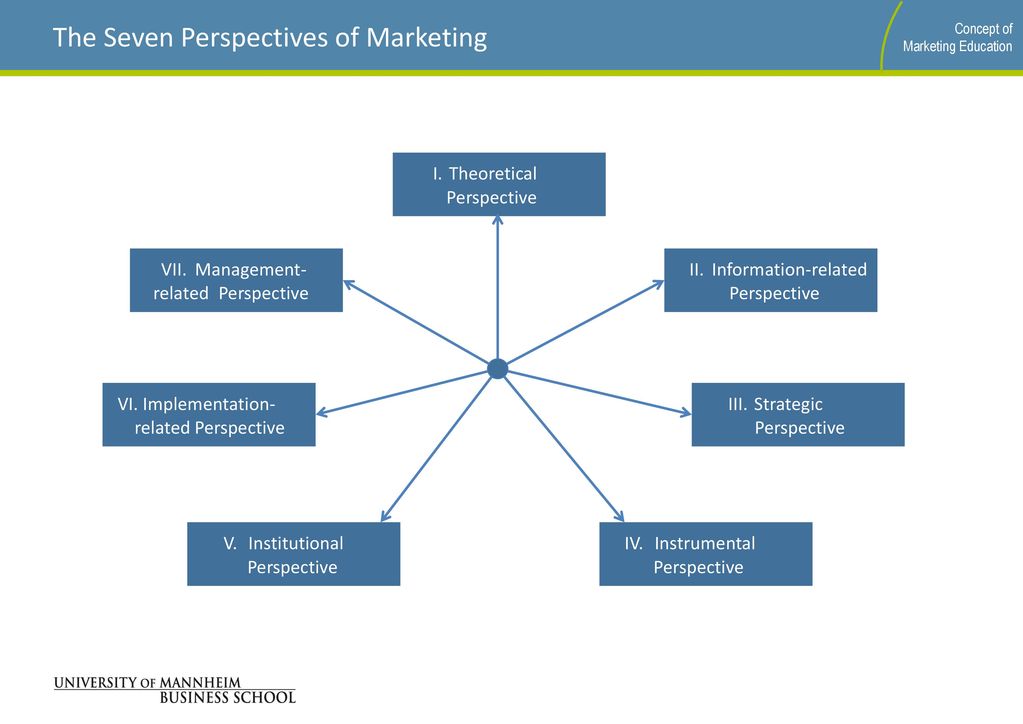 The Seven Perspectives of Marketing