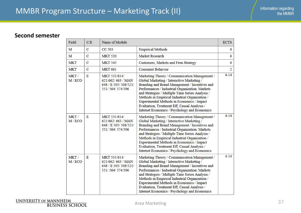MMBR Program Structure – Marketing Track (II)