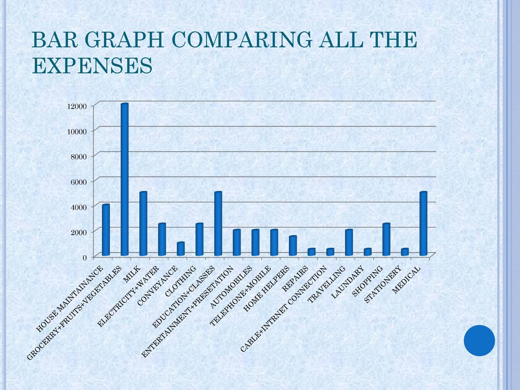 BAR GRAPH COMPARING ALL THE EXPENSES