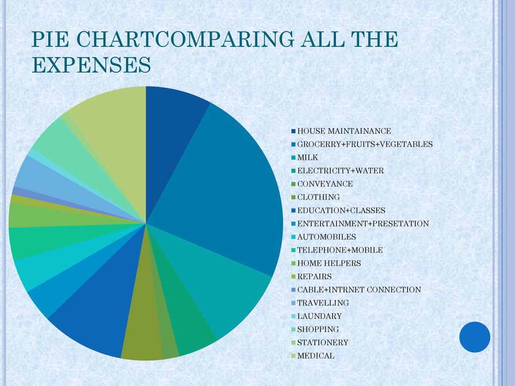 PIE CHARTCOMPARING ALL THE EXPENSES