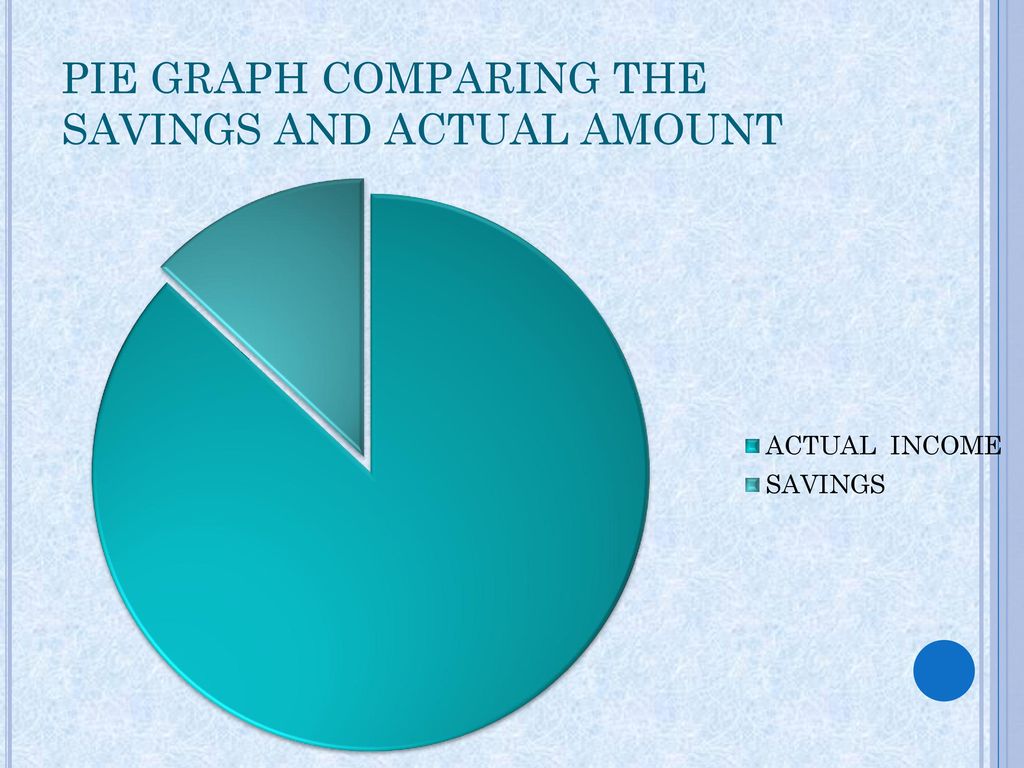 PIE GRAPH COMPARING THE SAVINGS AND ACTUAL AMOUNT