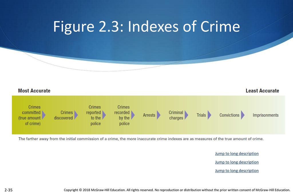 Figure 2.3: Indexes of Crime