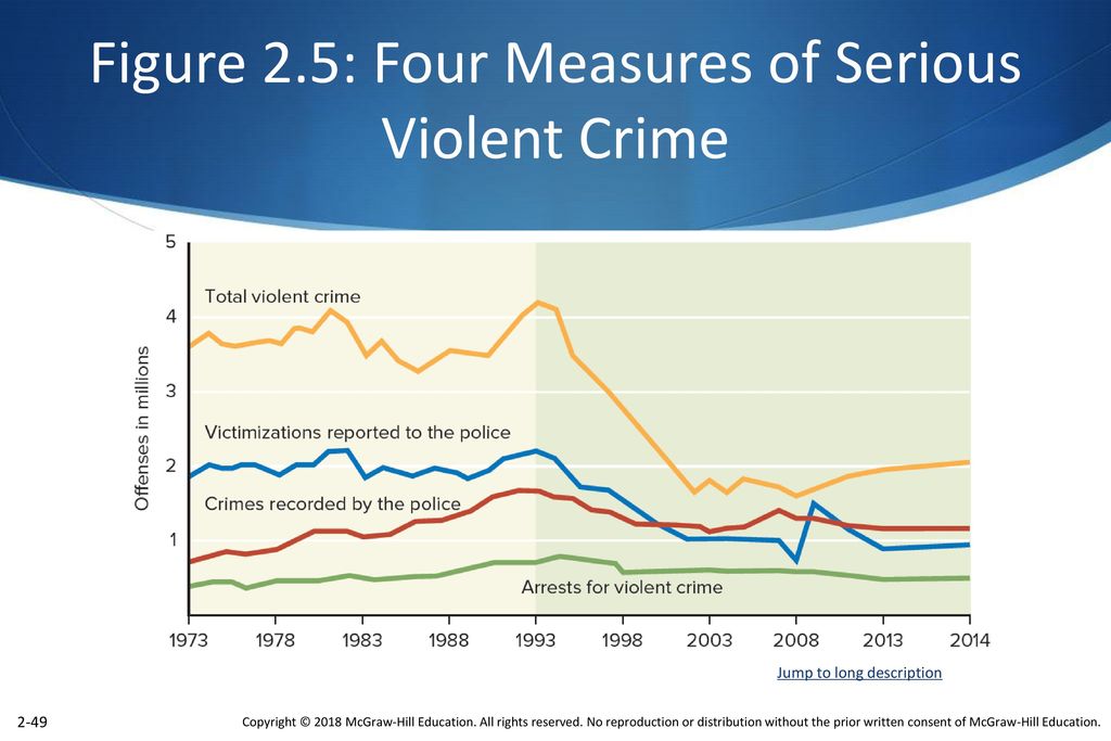 Figure 2.5: Four Measures of Serious Violent Crime