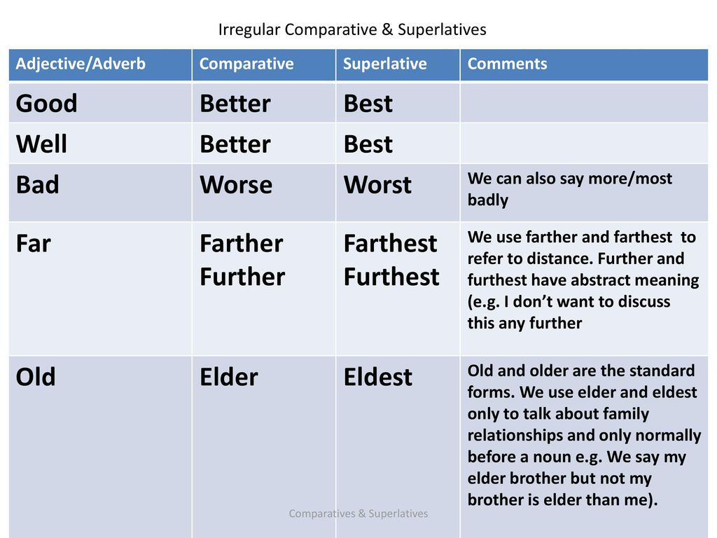 Well known степени. Таблица Comparative and Superlative. Adjective Comparative Superlative таблица. Comparatives and Superlatives правило. Degrees of Comparison of adjectives таблица.