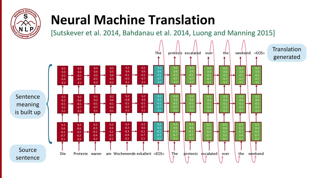 Machinery перевод. Нейронный машинный перевод. Neural Machine. Machine Translator. Система нейронного машинного перевода.