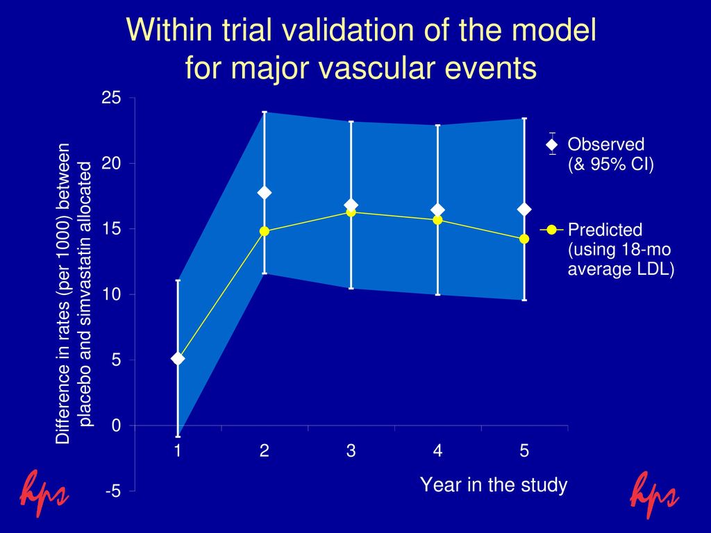 Within trial validation of the model for major vascular events