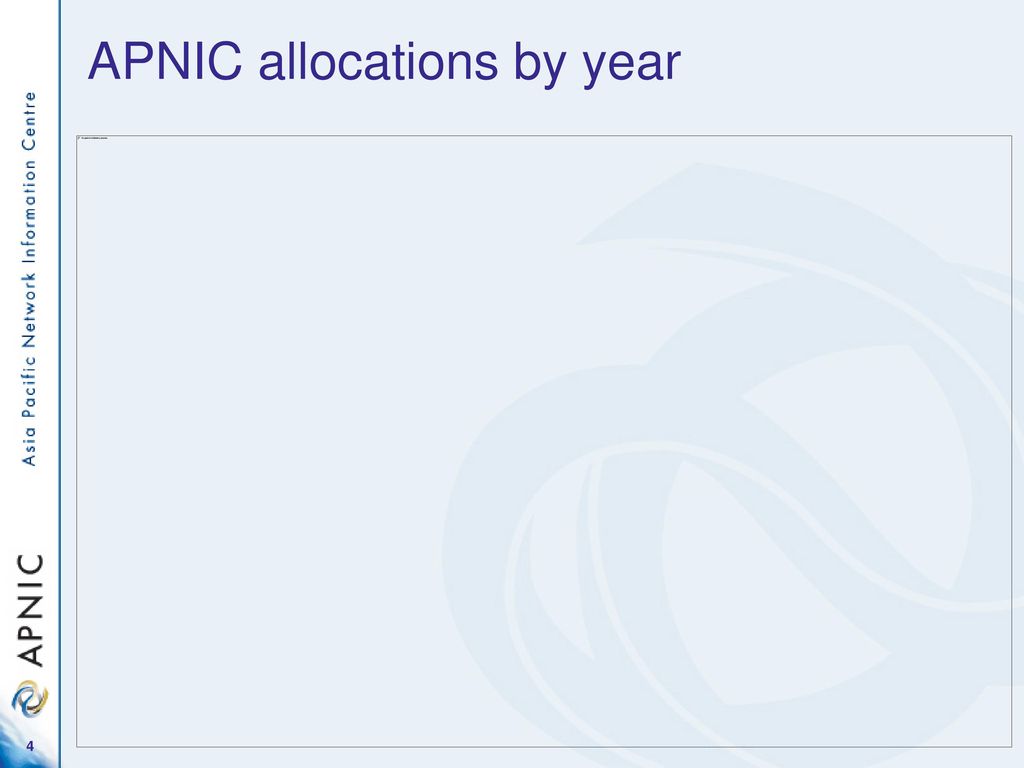 APNIC allocations by year
