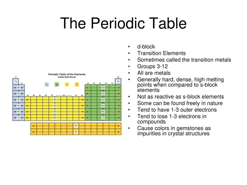 The Periodic Table d-block Transition Elements