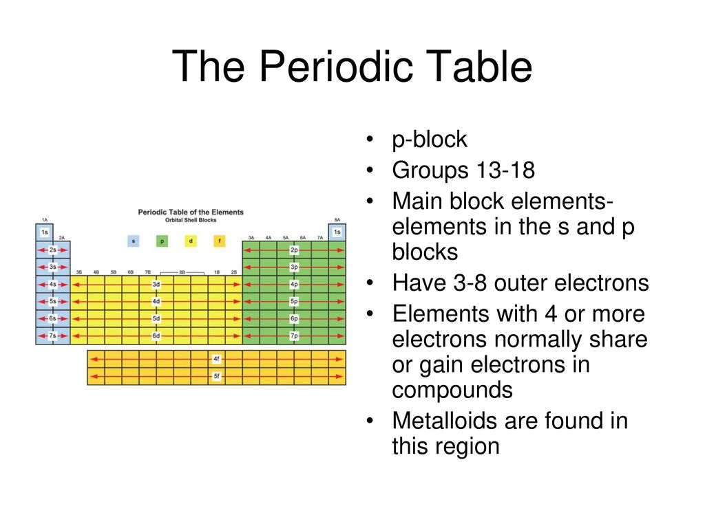 Periodic Table Group 18 Periodic Table Timeline