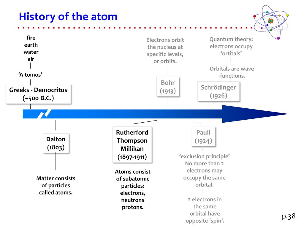 History of the atom p.38 Bohr (1913) Schrödinger (1926)