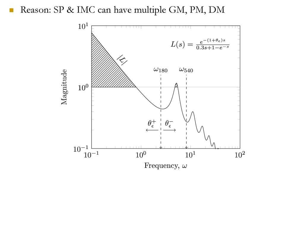 JIAE vs. Ms for optimal PI/PID (-) and SIMC (¢¢) for 4 processes