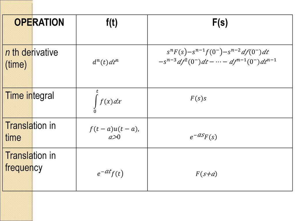 Lec 4 The Inverse Laplace Transform Ppt Download