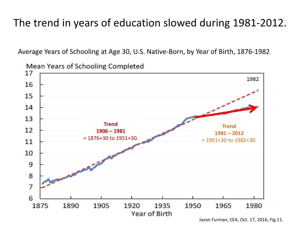 The trend in years of education slowed during