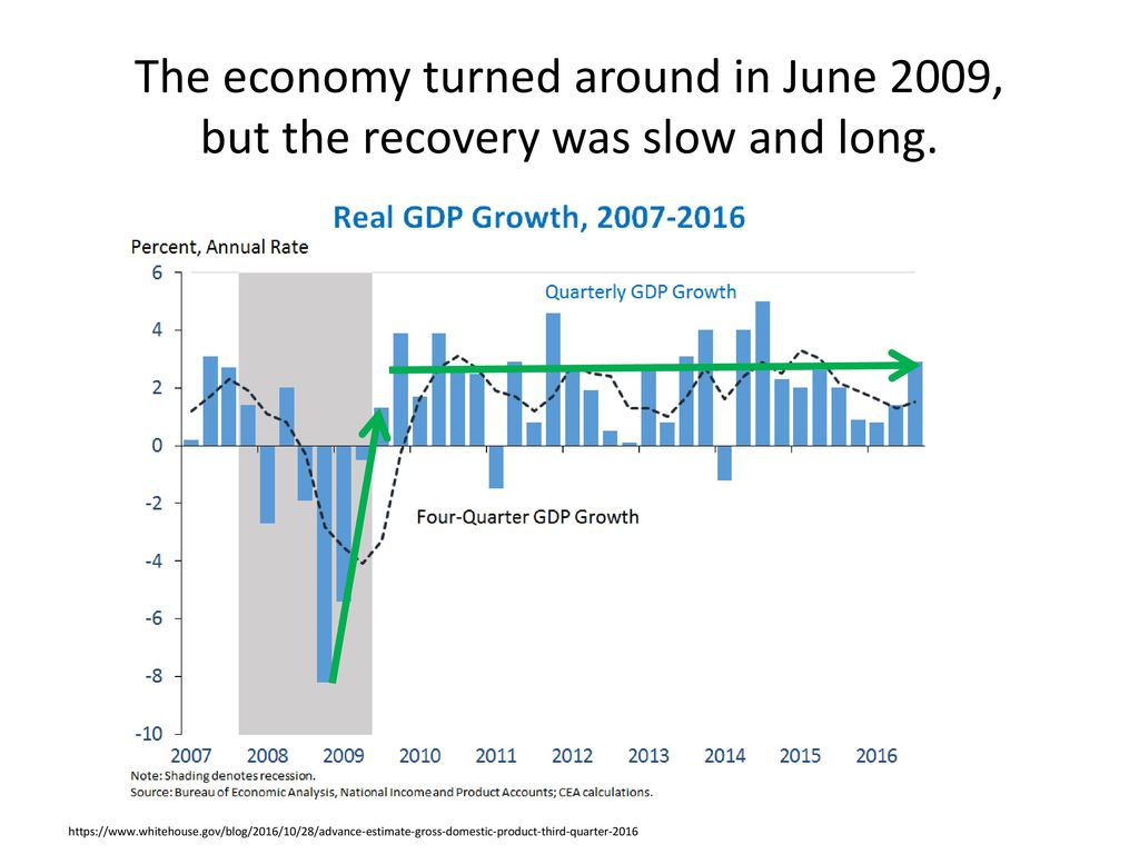 The economy turned around in June 2009, but the recovery was slow and long.