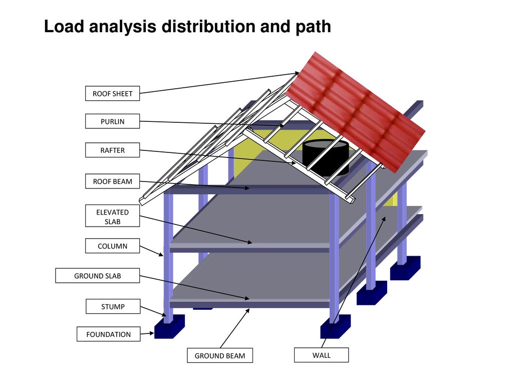 Load analysis distribution and path