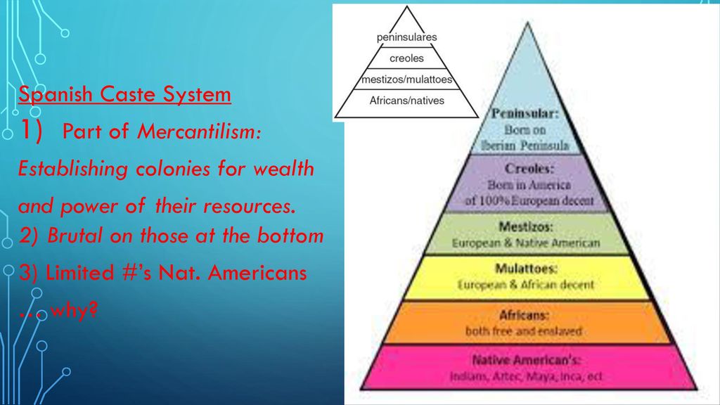 Spanish Caste System Chart