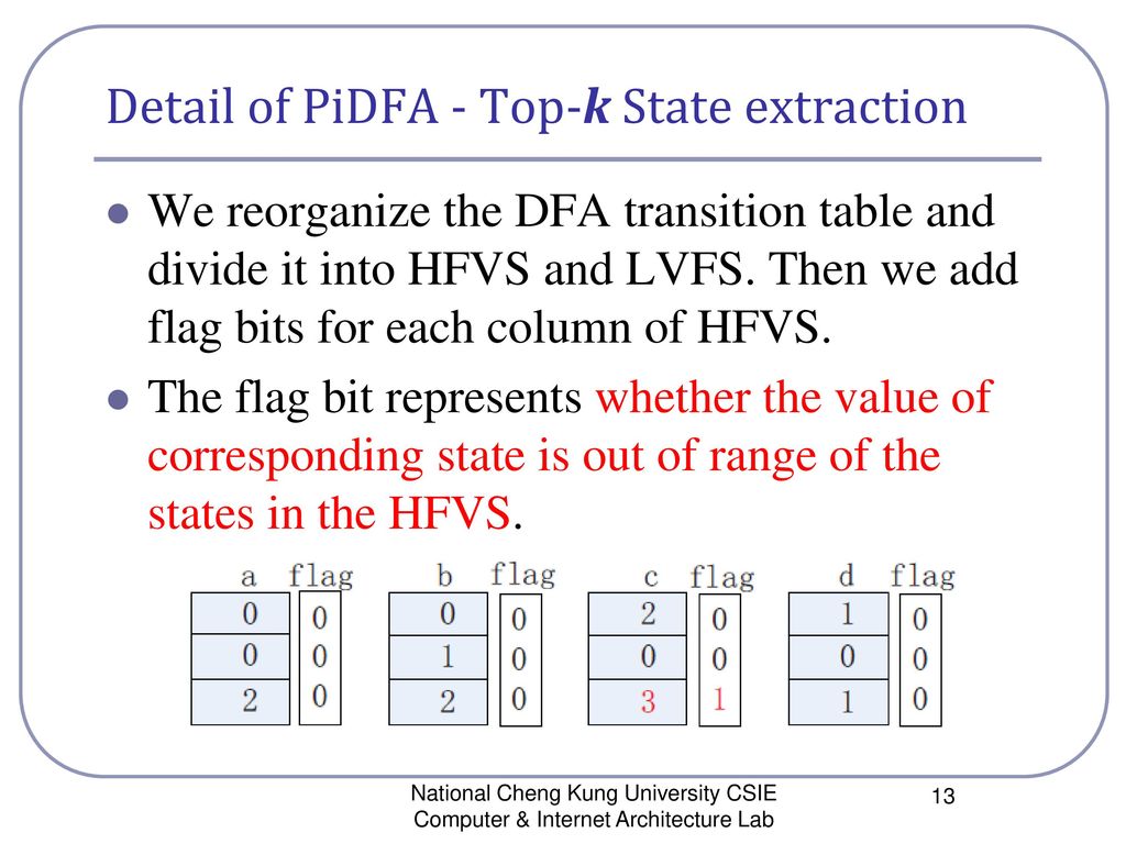 Detail of PiDFA - Top-k State extraction