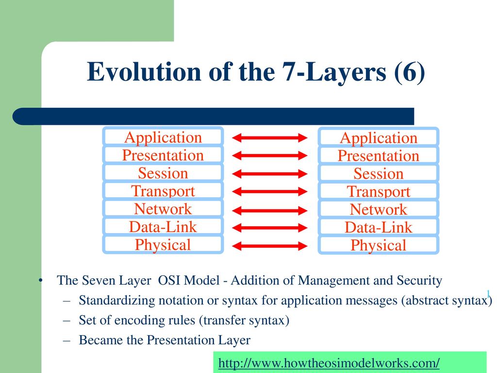 Evolution of the 7-Layers (6)