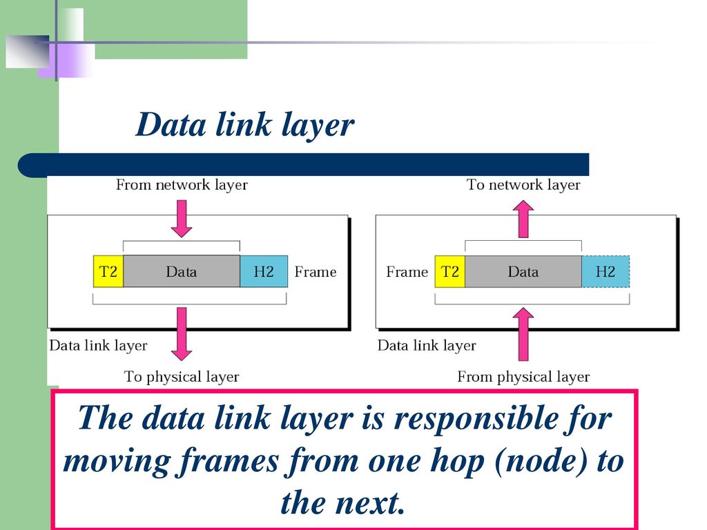 Data link layer The data link layer is responsible for moving frames from one hop (node) to the next.