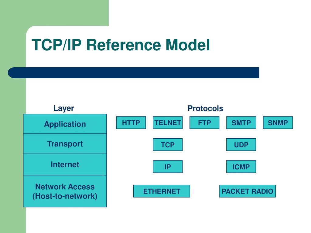 TCP/IP Reference Model
