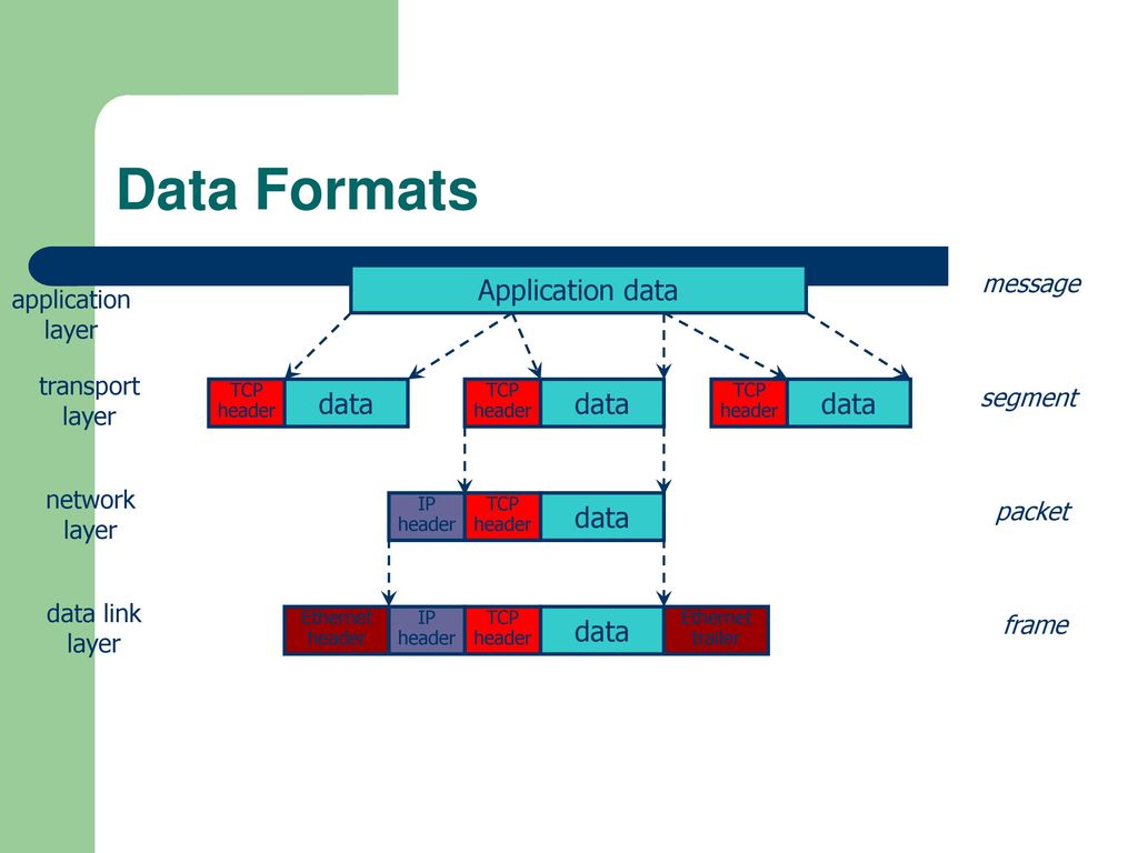 Data Formats Application data data data data data data message