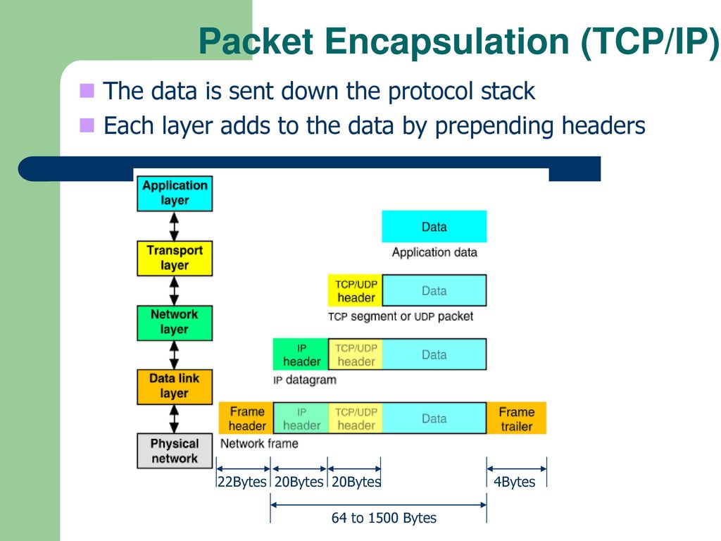 Packet Encapsulation (TCP/IP)