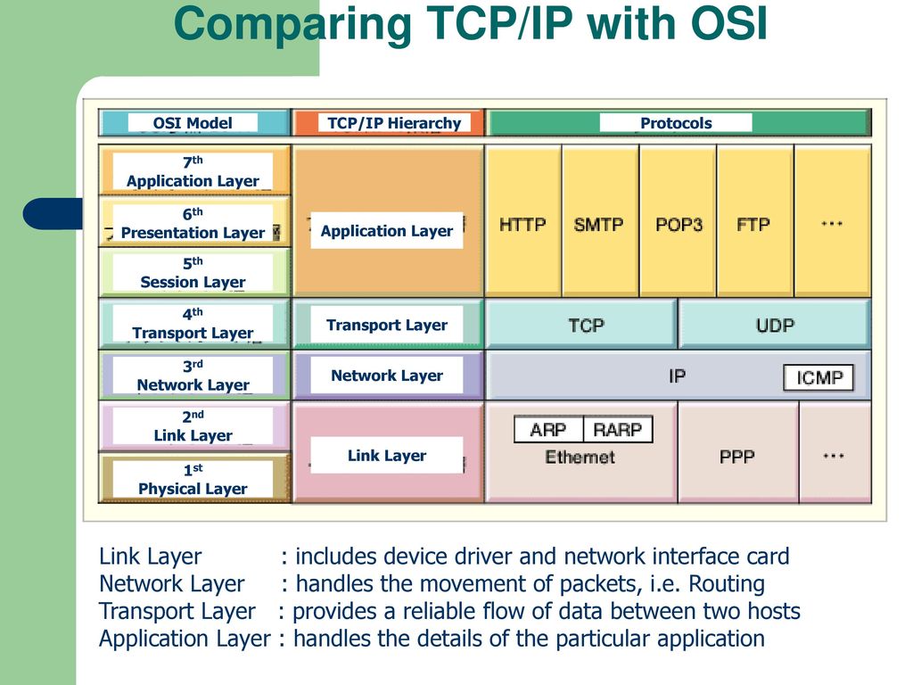 Comparing TCP/IP with OSI