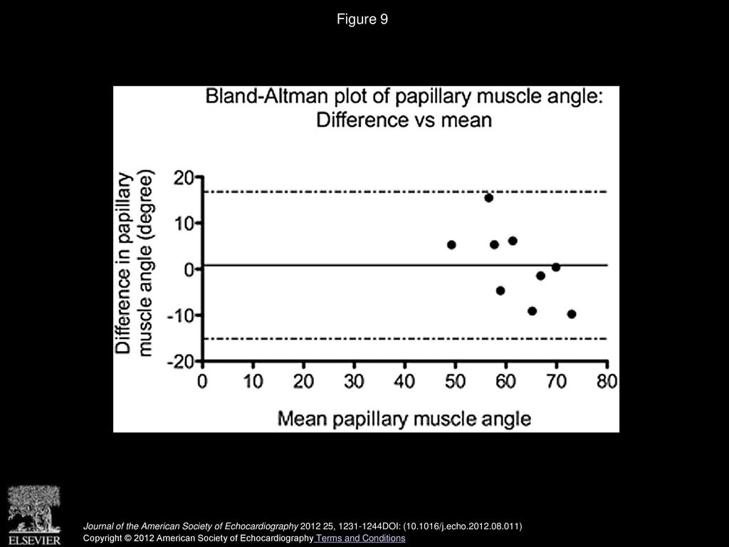 Figure 9 Bland-Altman plot of papillary muscle angle, percentage difference versus mean.
