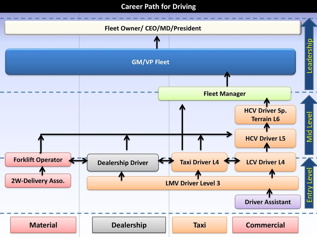 Career Paths Automotive Sector Ppt Download