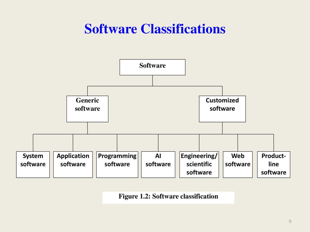 Introduction To Software Engineering - Ppt Download