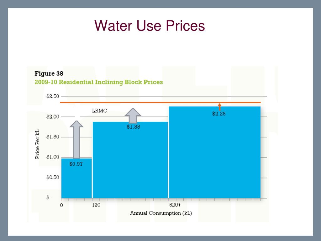Water Use Prices