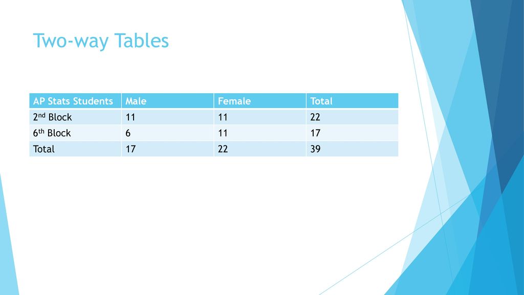 Two-way Tables AP Stats Students Male Female Total 2nd Block 11 22