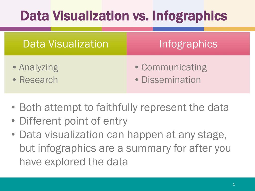 Data Visualization Vs Data Analysis
