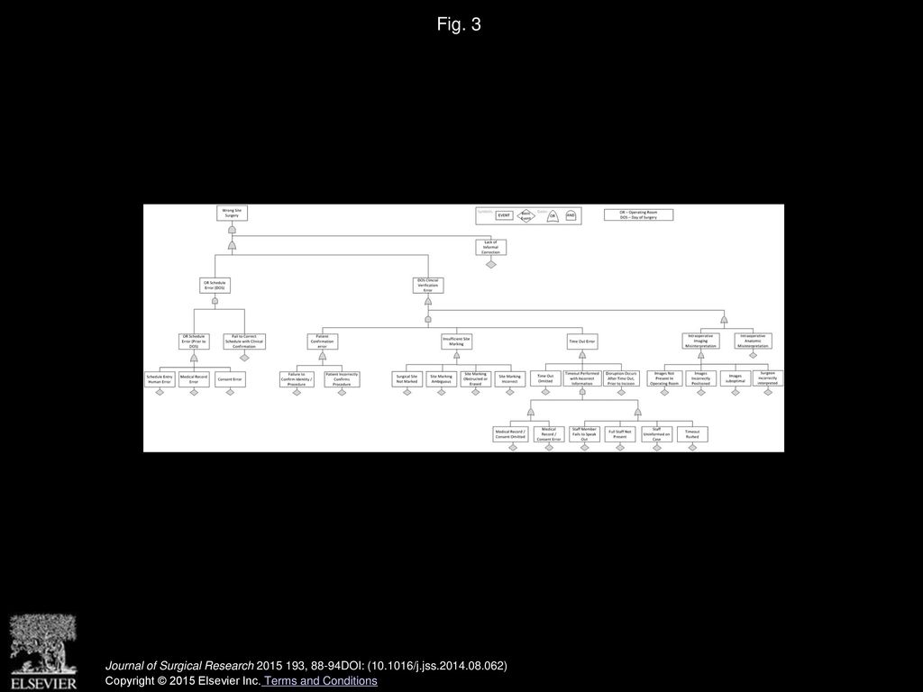 Fig. 3 Fault tree diagram. Fault tree diagram of the wrong-site surgery.