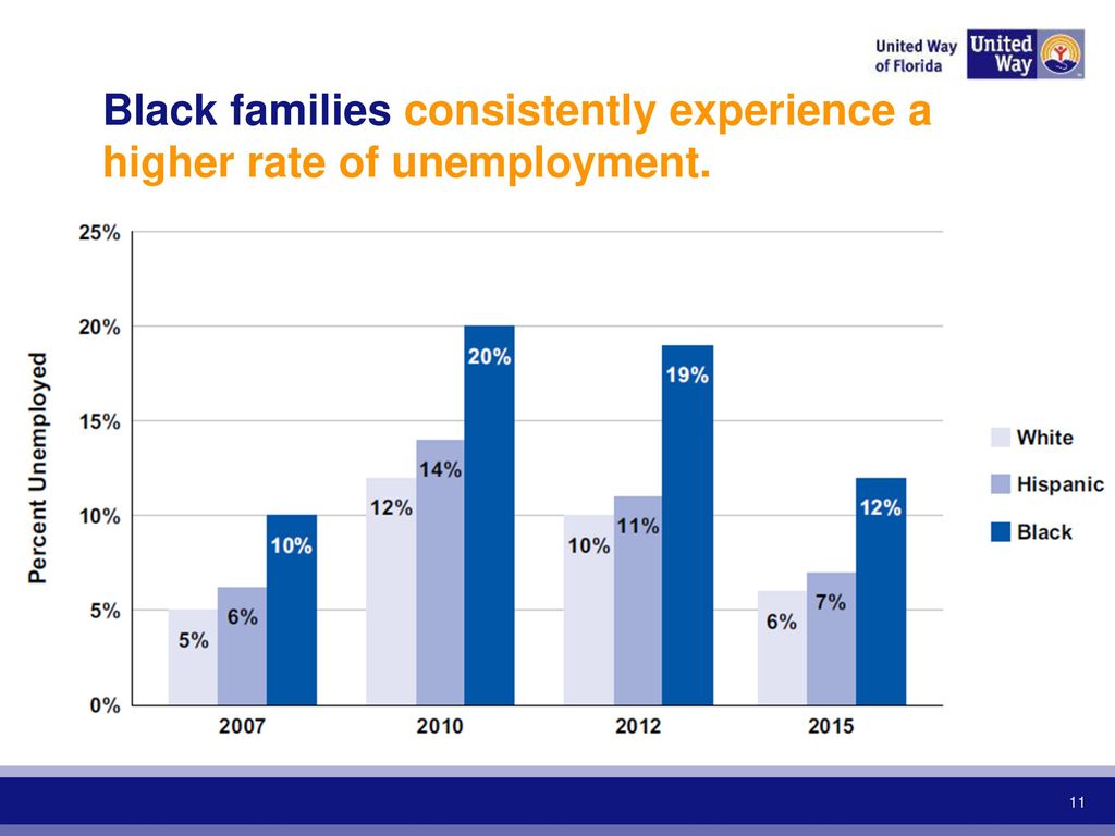 Black families consistently experience a higher rate of unemployment.
