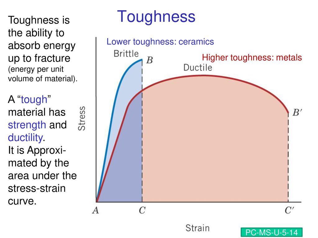 High Temperature Stress Strain Curves For Ceramic Samples Tested At Download Scientific Diagram
