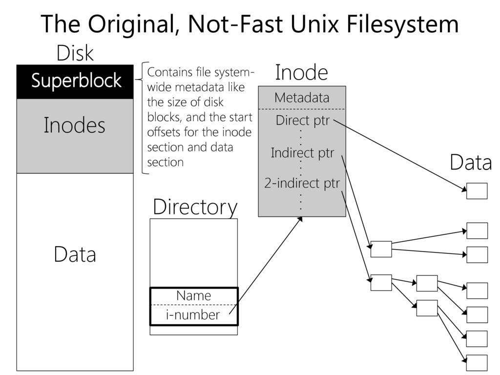 FFS: The Fast File System - ppt download