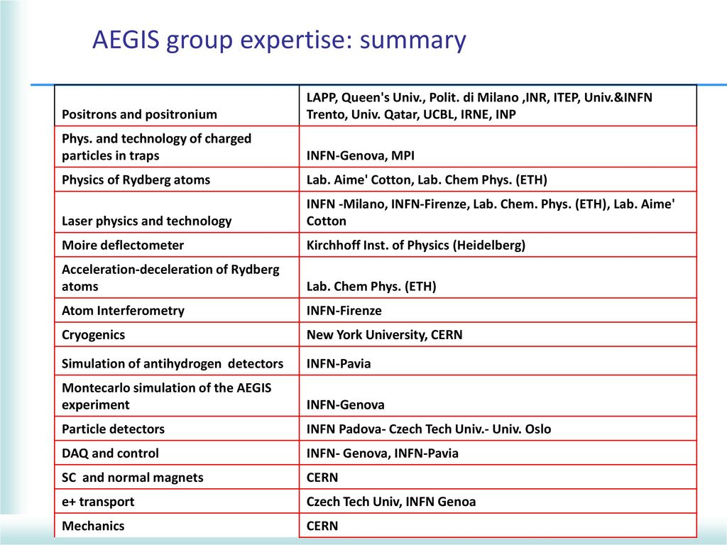 AEGIS group expertise: summary