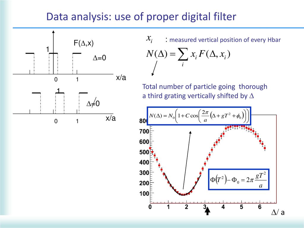 Data analysis: use of proper digital filter