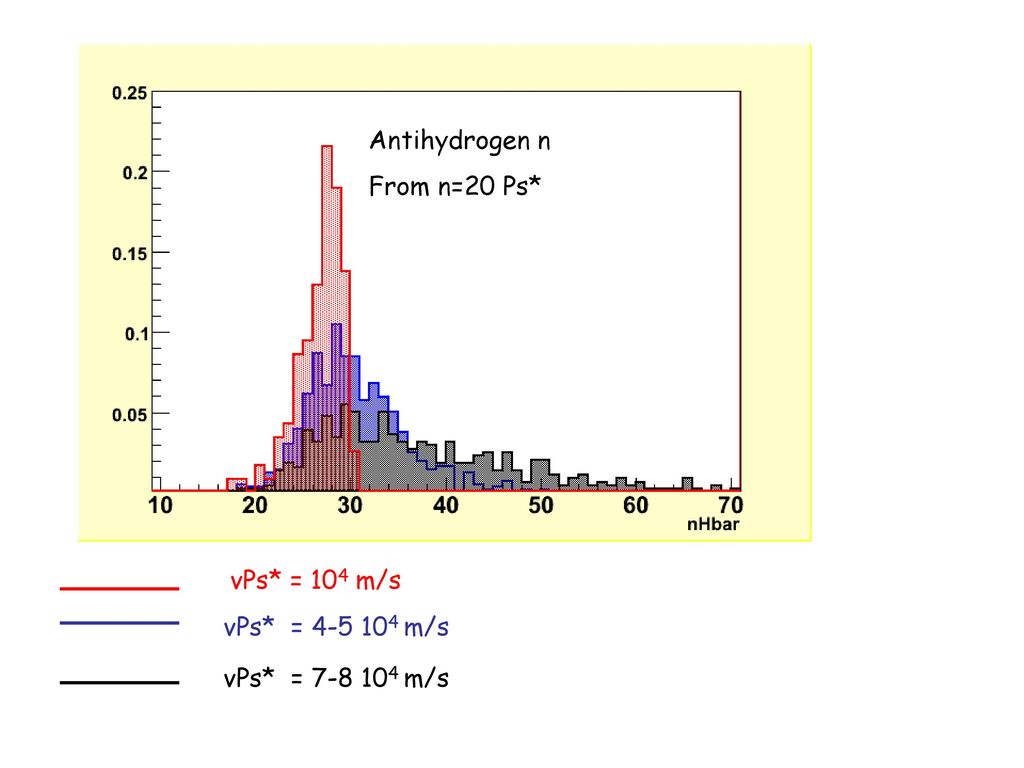 Antihydrogen n From n=20 Ps* vPs* = 104 m/s vPs* = m/s vPs* = m/s