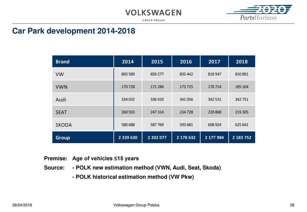 Partshorizon2020 Volkswagen Group Polska Ppt Download