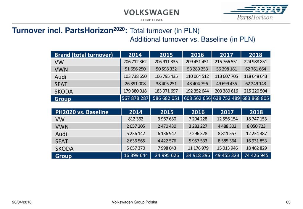 Partshorizon2020 Volkswagen Group Polska Ppt Download