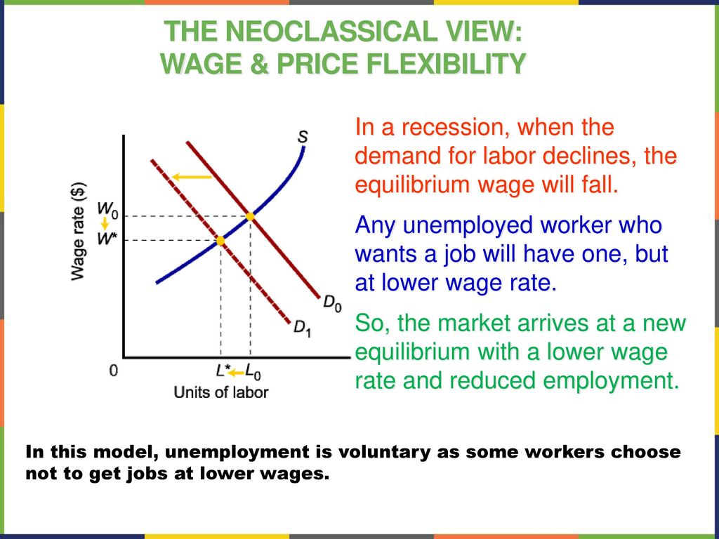 neoclassical unemployment