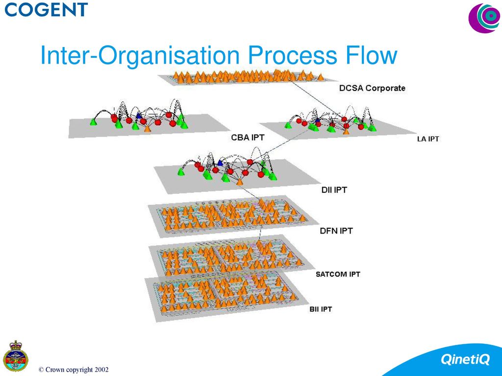 Inter-Organisation Process Flow
