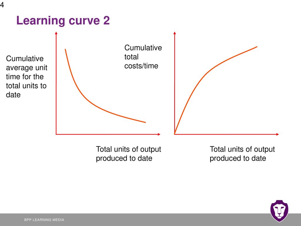 Learning curve 2 Cumulative average unit time for the total units to date. Cumulative total costs/time.