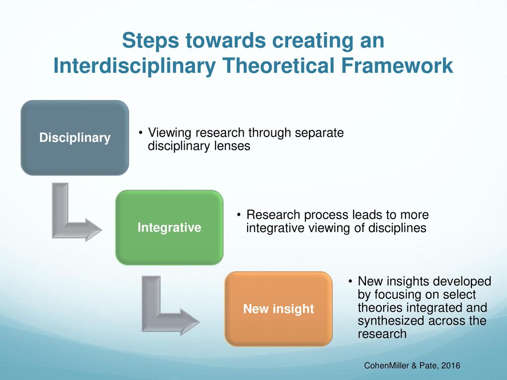 Promoting New Knowledge Making Across Disciplines A model for